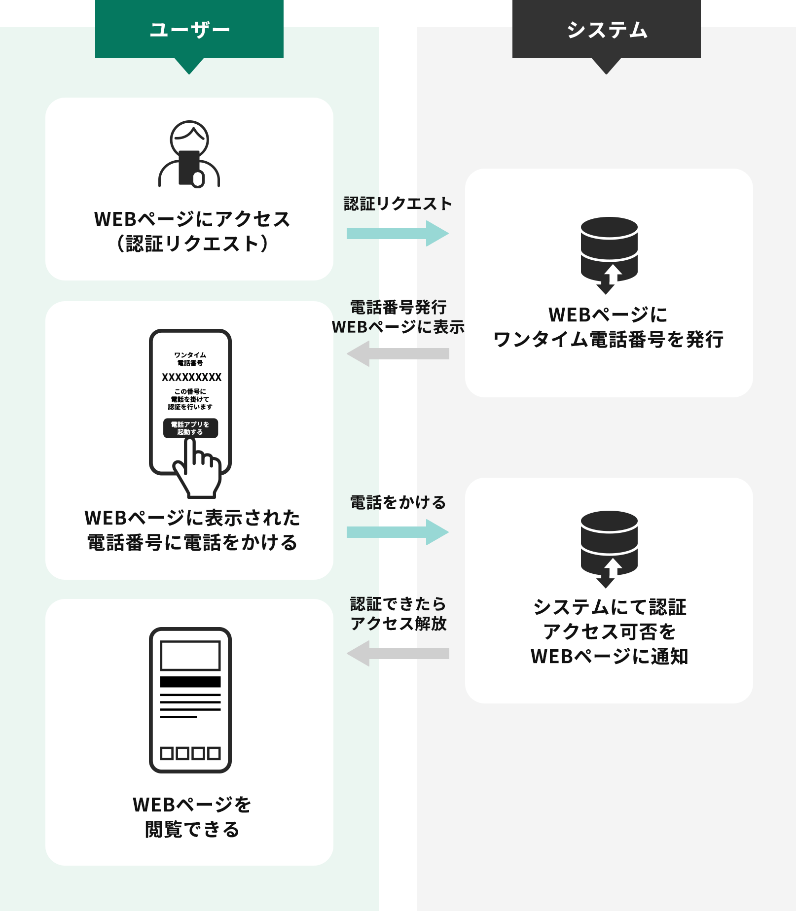 電話認証サービスの仕組み