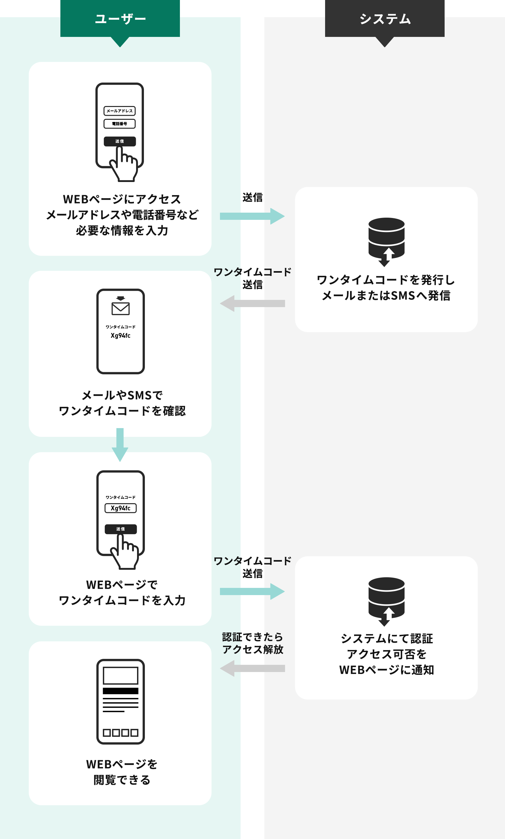 メール・SMS認証の仕組み